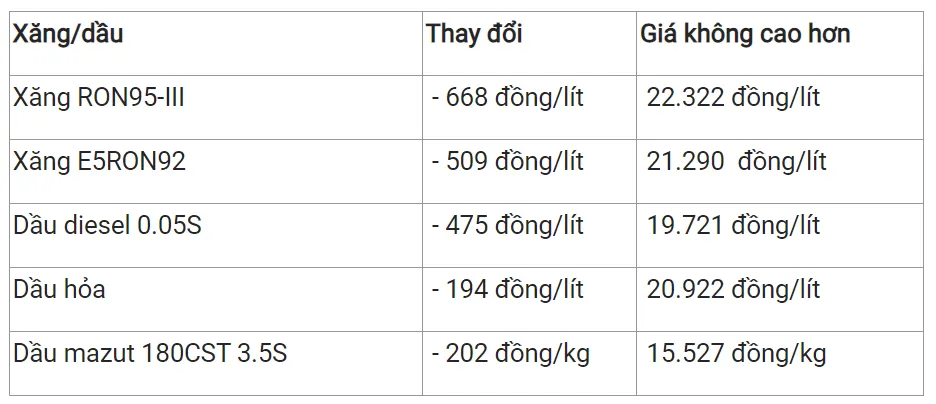 Giá xăng dầu hôm nay 11/12/2023: Tiếp đà tăng nhẹ 3