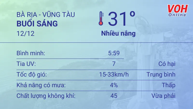 Thời tiết Vũng Tàu 12/12 - 13/12: Nắng sớm, lượng UV cao 1