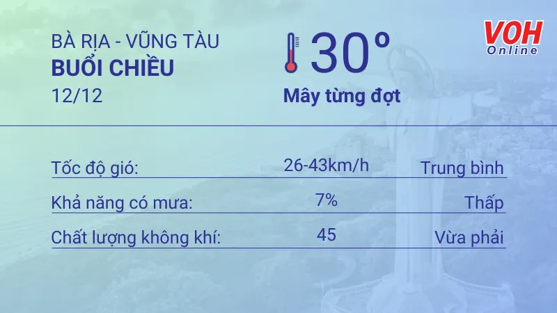 Thời tiết Vũng Tàu 12/12 - 13/12: Nắng sớm, lượng UV cao 2