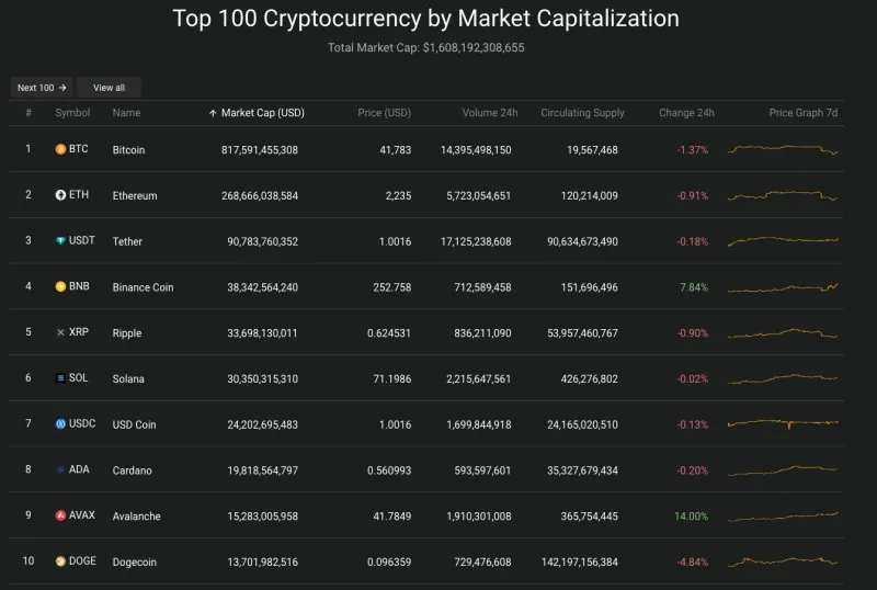 Giá Bitcoin hôm nay 12/12/2023: Lao dốc, thị trường rực lửa 2