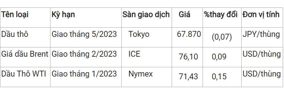 Giá xăng dầu hôm nay 12/12/2023: Phục hồi nhẹ 2