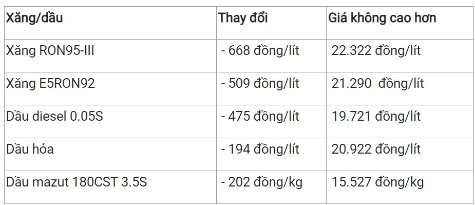 Giá xăng dầu hôm nay 12/12/2023: Phục hồi nhẹ 3