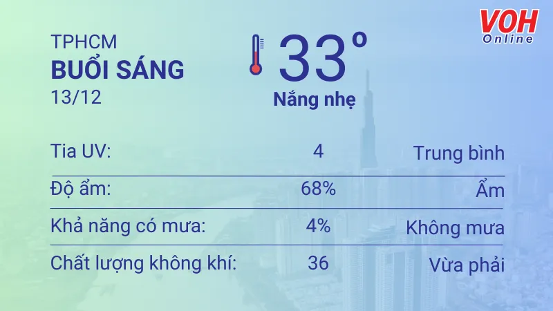 Thời tiết TPHCM 13/12 - 14/12: Mây thay đổi, nắng từng đợt 1