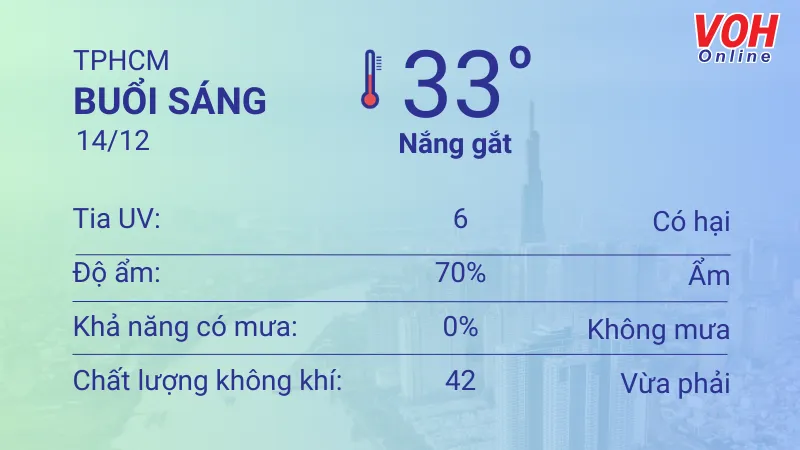 Thời tiết TPHCM 13/12 - 14/12: Mây thay đổi, nắng từng đợt 4