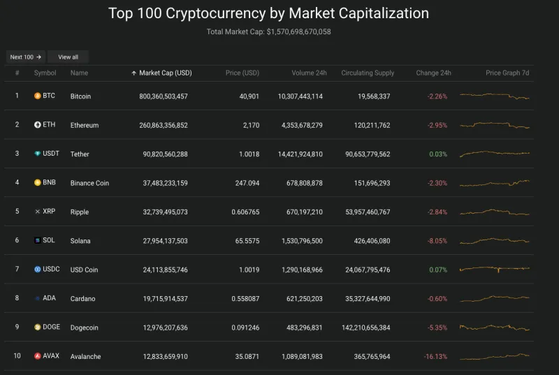 Giá Bitcoin hôm nay 13/12/2023: Xuống mốc 40.000 USD 2