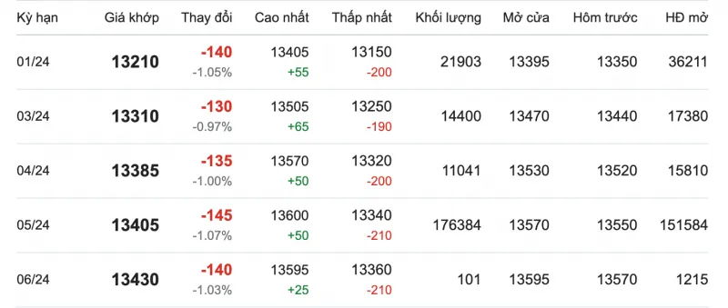 Giá cao su hôm nay 13/12/2023: Lao dốc, phủ sắc đỏ toàn thị trường 2