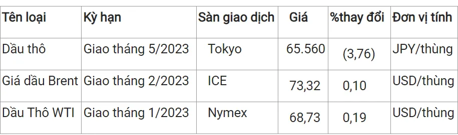 Giá xăng dầu hôm nay 13/12/2023: Tiếp đà giảm sau khi lao dốc 3% 2