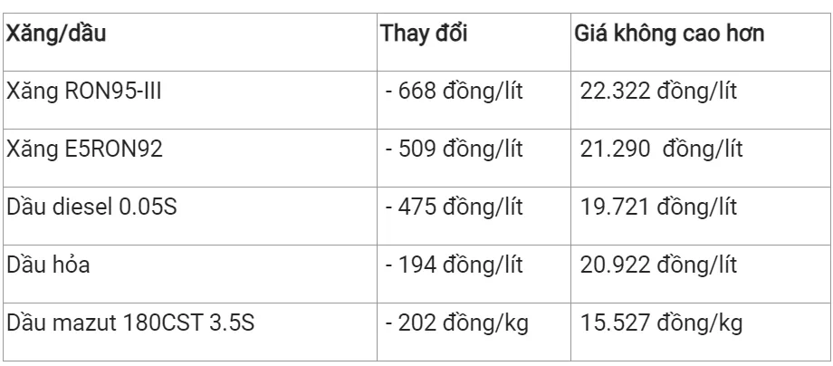 Giá xăng dầu hôm nay 13/12/2023: Tiếp đà giảm sau khi lao dốc 3% 3