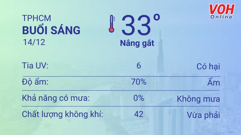 Thời tiết TPHCM 14/12 - 15/12: Trời nóng, gió nhẹ 1