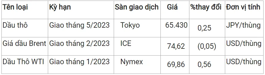 Giá xăng dầu hôm nay 14/12/2023:Dự báo gỉam gần 1.000 đồng/lít vào chiều nay 3