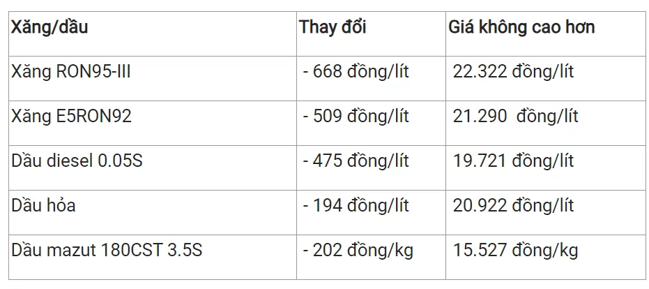 Giá xăng dầu hôm nay 14/12/2023:Dự báo gỉam gần 1.000 đồng/lít vào chiều nay 2