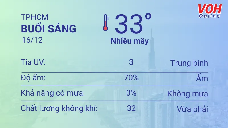 Thời tiết TPHCM 15/12 - 16/12: Ngày nắng nóng, gió nhẹ 4