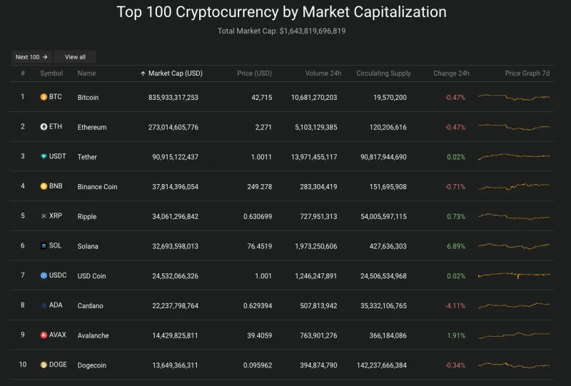 Giá Bitcoin hôm nay 15/12/2023: Giảm nhẹ 2