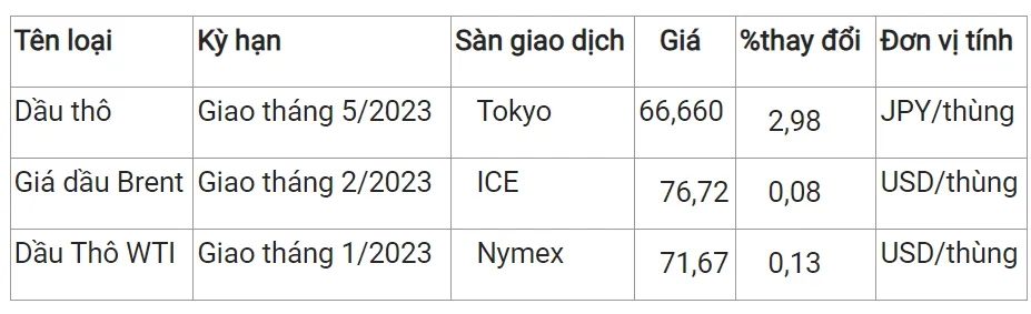 Giá xăng dầu hôm nay 15/12/2023: Tiếp đà tăng thêm 3% 2