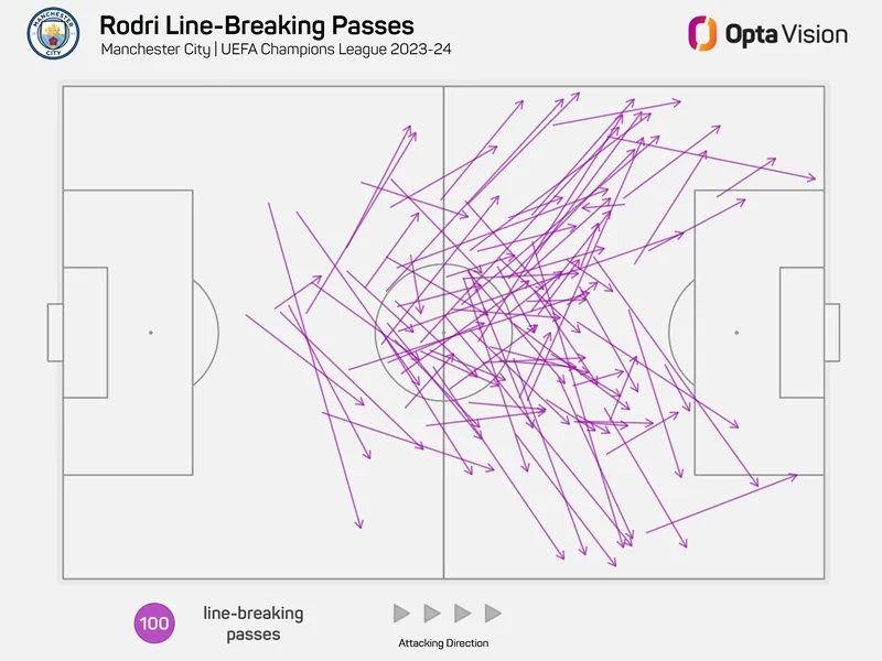 Thông số chỉ ra Rodri đang nâng sức ảnh hưởng của mình tại Man City lên một đẳng cấp mới - Ảnh: Opta 