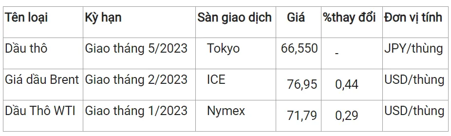 Giá xăng dầu hôm nay 16/12/2023: Đảo chiều tăng nhẹ 2