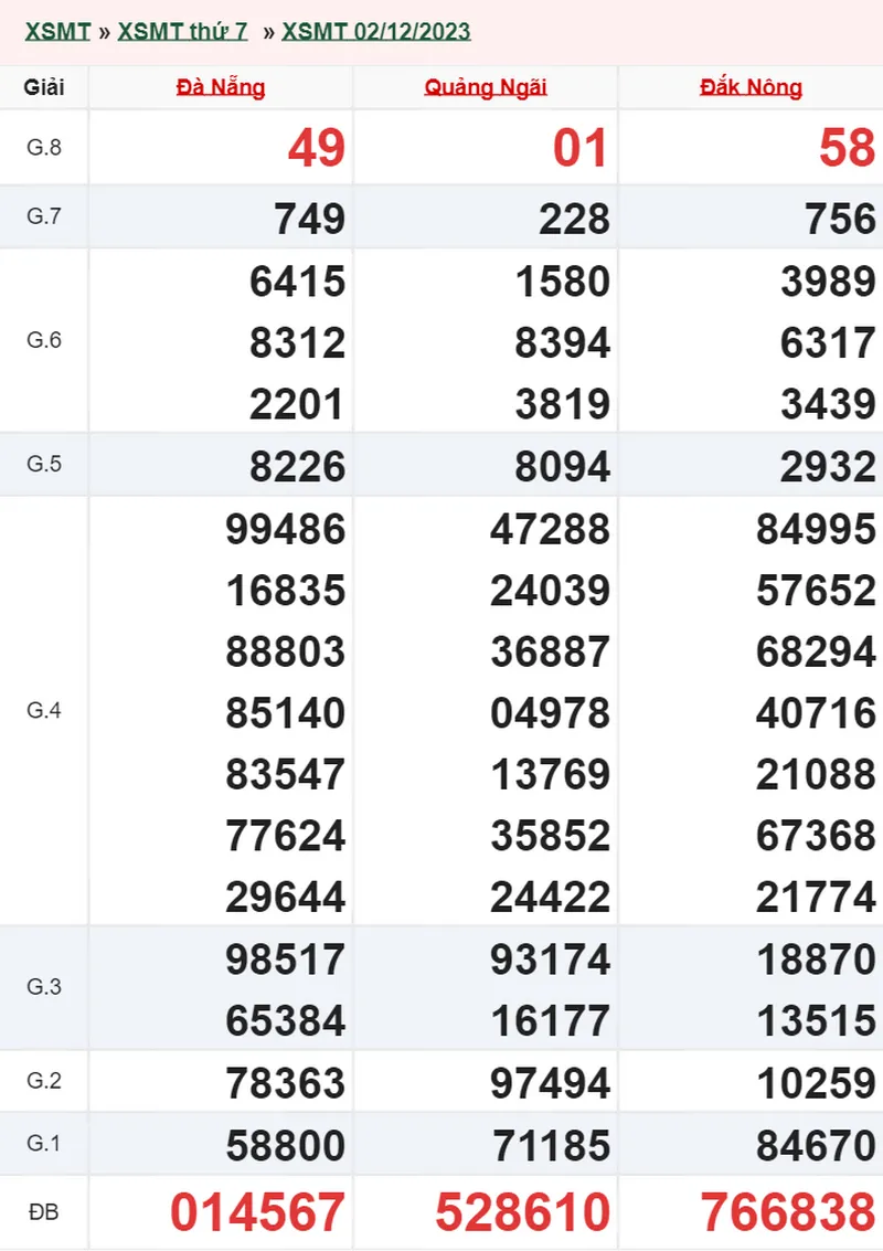 XSMT 16/12, Trực tiếp xổ số miền Trung thứ 7 ngày 16/12/2023 2