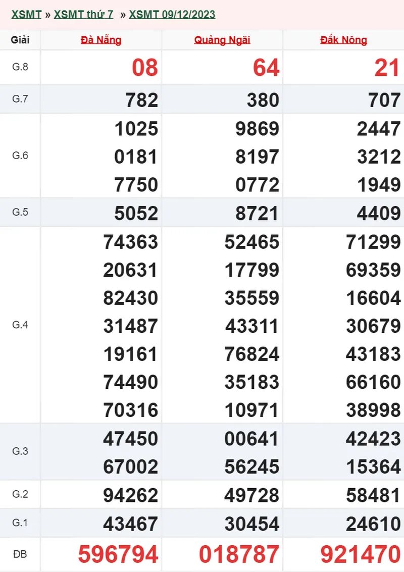 XSMT 16/12, Trực tiếp xổ số miền Trung thứ 7 ngày 16/12/2023 1