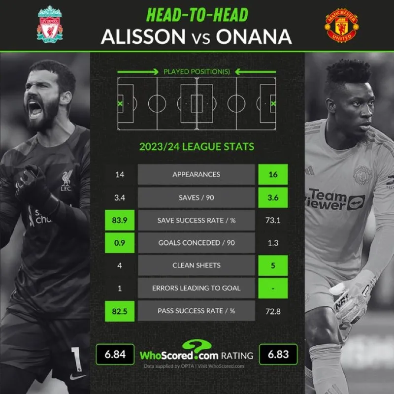 So sánh thống kê Alisson Becker và Andre Onana: Ai mới là thủ môn chơi chân đúng nghĩa? 2