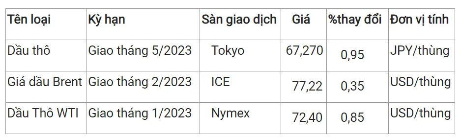 Giá xăng dầu hôm nay 18/12/2023: Sắc xanh phiên đầu tuần 2