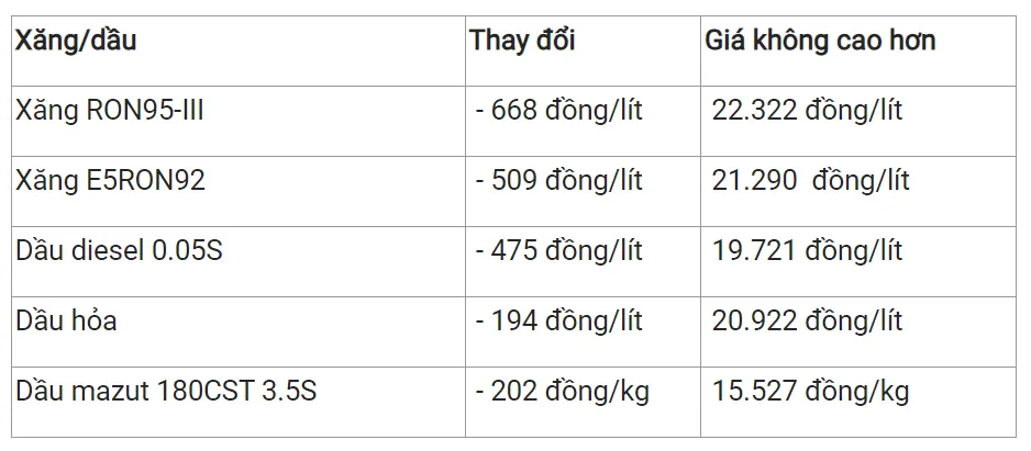 Giá xăng dầu hôm nay 18/12/2023: Sắc xanh phiên đầu tuần 3