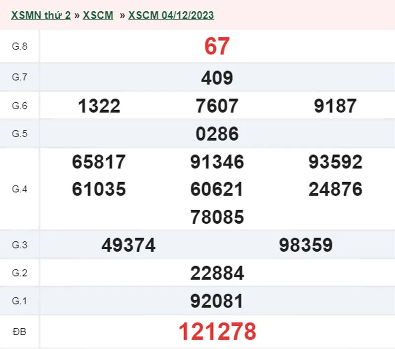 XSCM 18/12 - Kết quả xổ số Cà Mau hôm nay thứ 2 ngày 18/12/2023 2