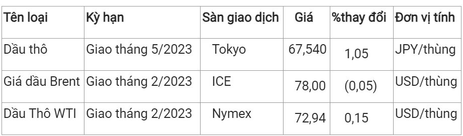 Giá xăng dầu hôm nay 19/12/2023: Bật tăng gần 2% 2