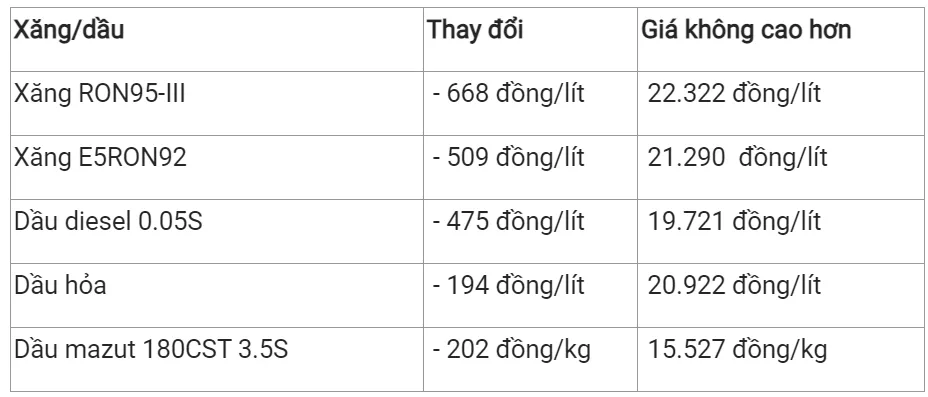 Giá xăng dầu hôm nay 19/12/2023: Bật tăng gần 2% 3