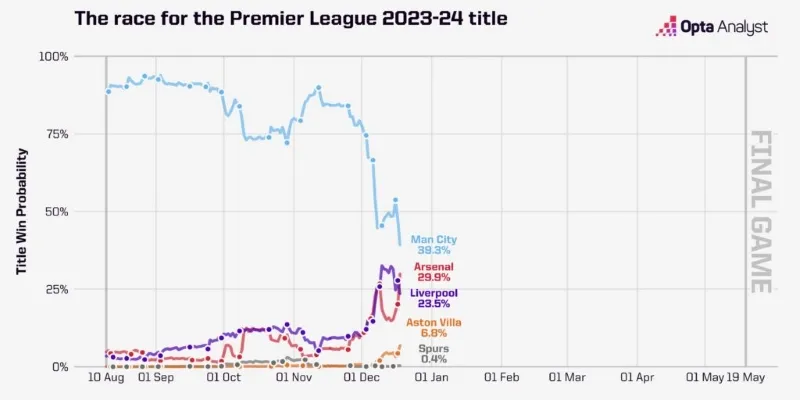 Siêu máy tính đảo chiều dự đoán về cửa vô địch Ngoại hạng Anh của Man City và Arsenal 1