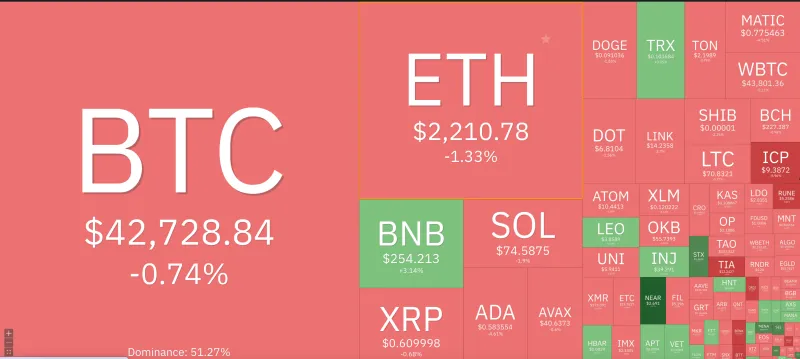 Giá Bitcoin hôm nay 20/12/2023: Lao dốc 1