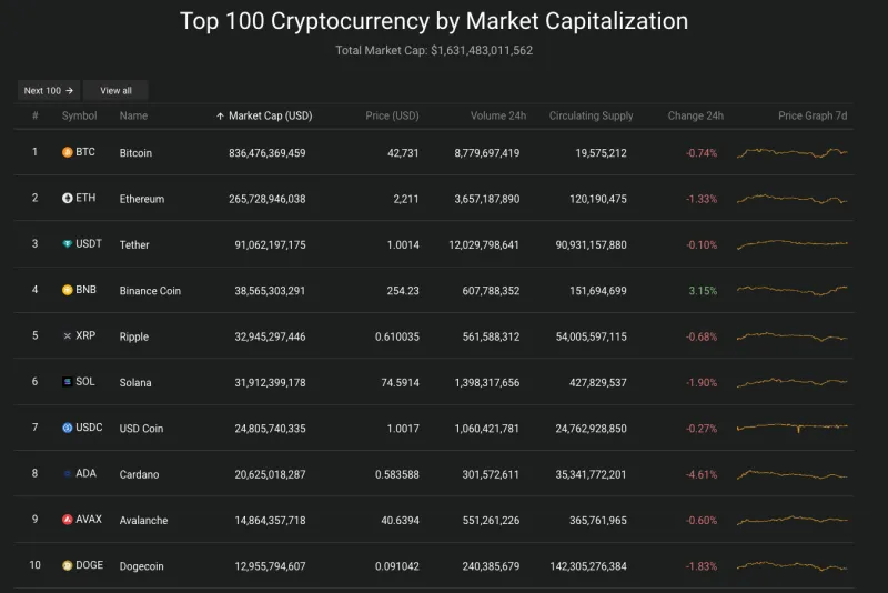 Giá Bitcoin hôm nay 20/12/2023: Lao dốc 2