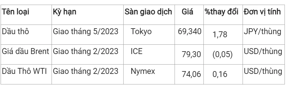 Giá xăng dầu hôm nay 20/12/2023: Tiếp đà tăng 1% 2