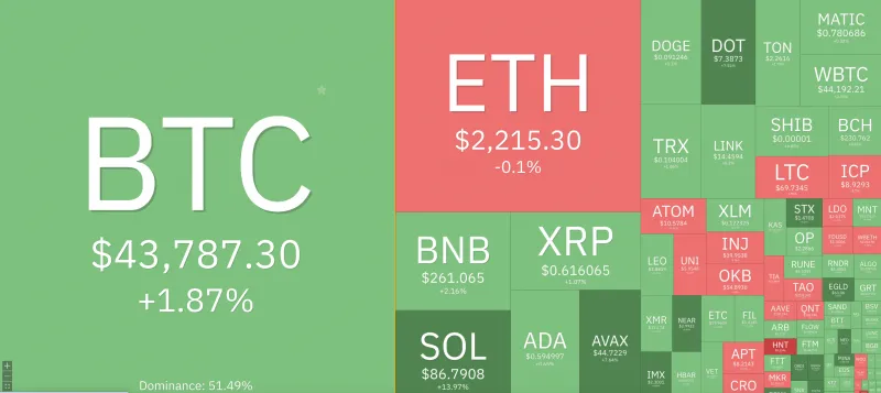 Giá Bitcoin hôm nay 21/12/2023: Tăng mạnh trở lại 1