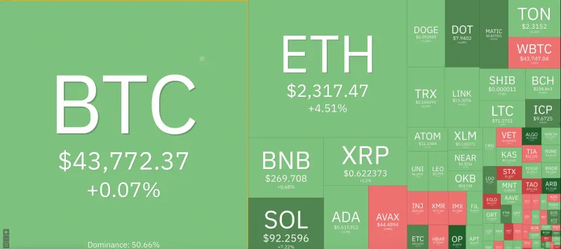 Giá Bitcoin hôm nay 22/12/2023: Kiểm tra ngưỡng 44.000 USD 1