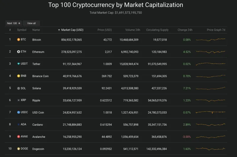 Giá Bitcoin hôm nay 22/12/2023: Kiểm tra ngưỡng 44.000 USD 2