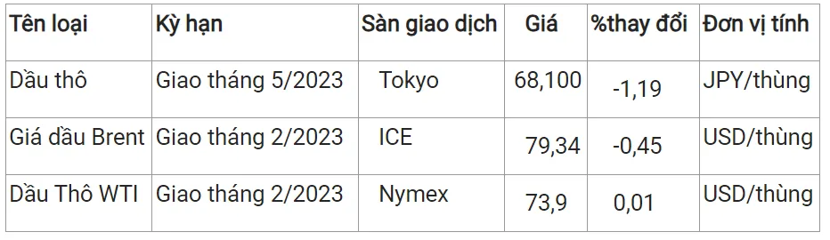 Giá xăng dầu hôm nay 22/12/2023: Tiếp đà giảm 1