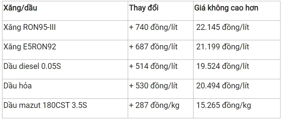 Giá xăng dầu hôm nay 22/12/2023: Tiếp đà giảm 2