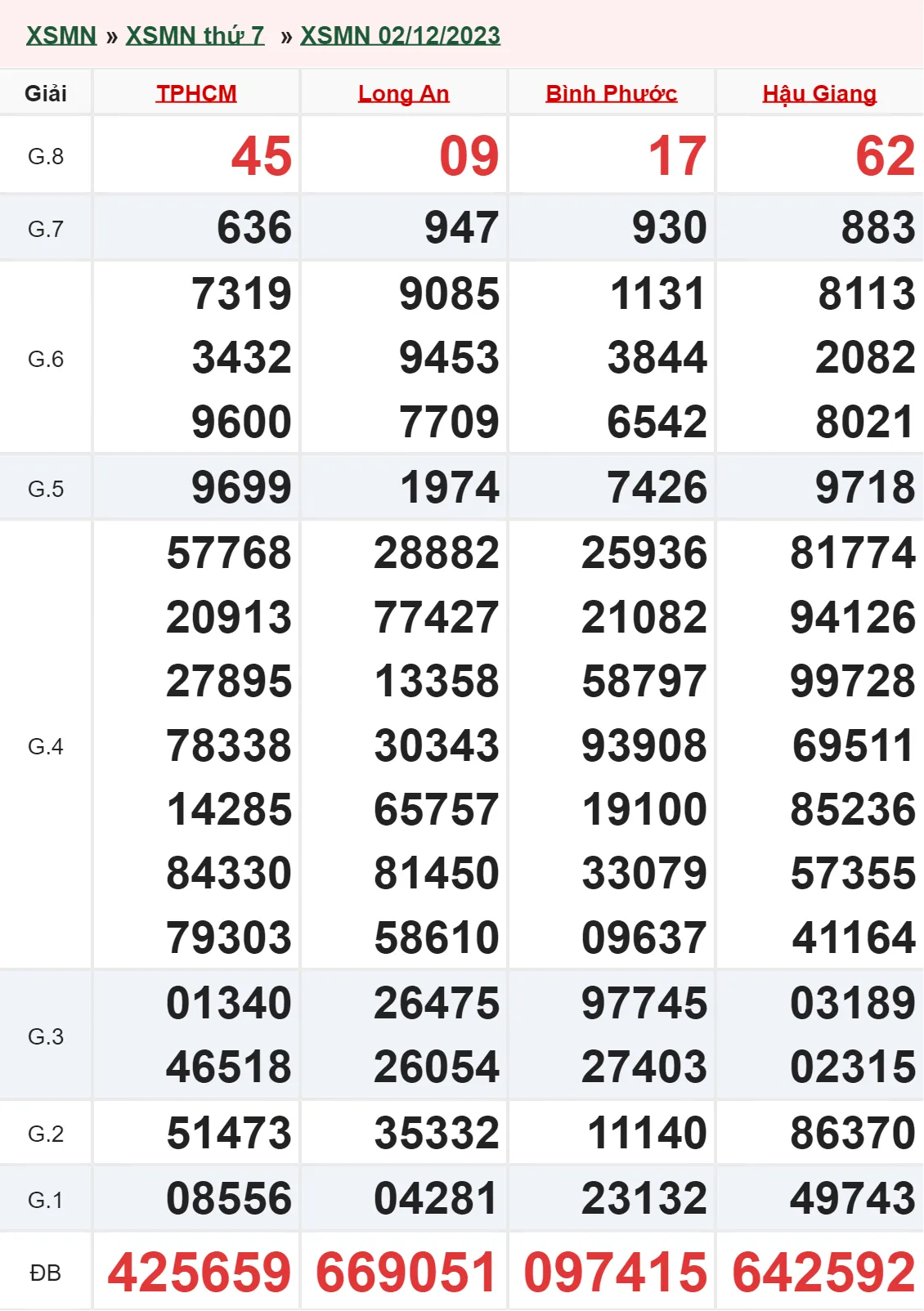 XSMN 23/12, Trực tiếp xổ số miền Nam thứ 7 ngày 23/12/2023 3