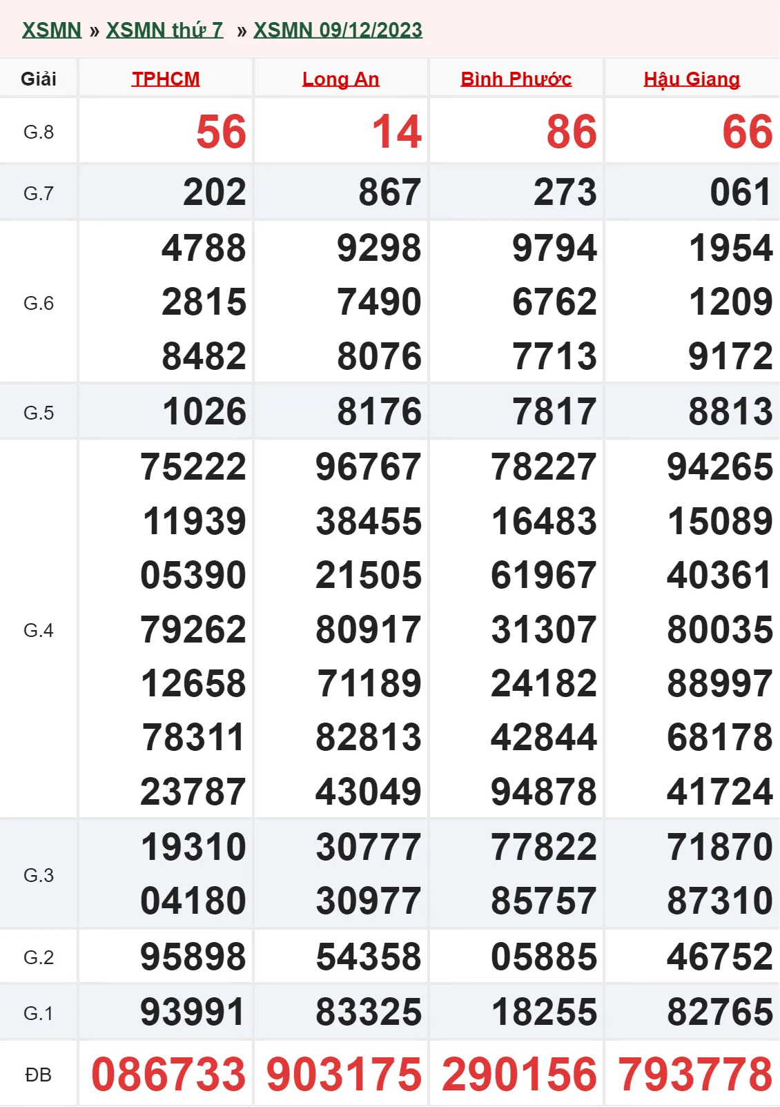 XSMN 23/12, Trực tiếp xổ số miền Nam thứ 7 ngày 23/12/2023 2