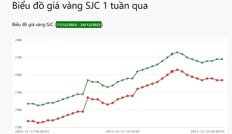 Giá vàng 24/12: Tuần tăng thứ hai liên tiếp 1