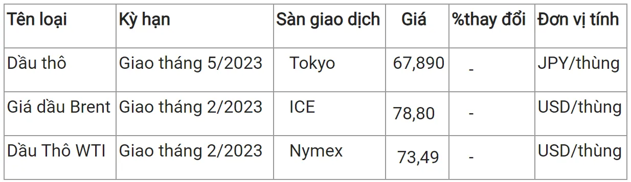 Giá xăng dầu hôm nay 25/12: Giá dầu ổn định khi thị trường nghỉ lễ 2