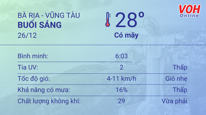 Thời tiết Vũng Tàu 25/12 - 26/12: Không mưa trời mát, lượng UV an toàn 4