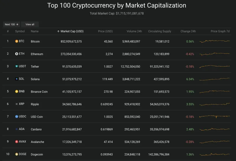 Giá Bitcoin hôm nay 26/12/2023: Tiếp tục tăng, nhuộm xanh toàn sàn 2