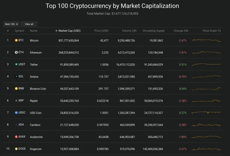 Giá Bitcoin hôm nay 27/12/2023: Thị trường rực lửa 2