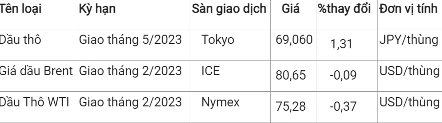 Giá xăng dầu hôm nay 27/12: Biến động trái chiều 2