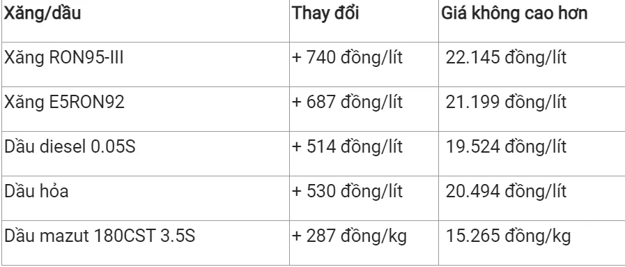 Giá xăng dầu hôm nay 27/12: Biến động trái chiều 3