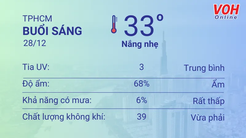 Thời tiết TPHCM 28/12 - 29/12: Trời nắng, thỉnh thoảng có mưa 1