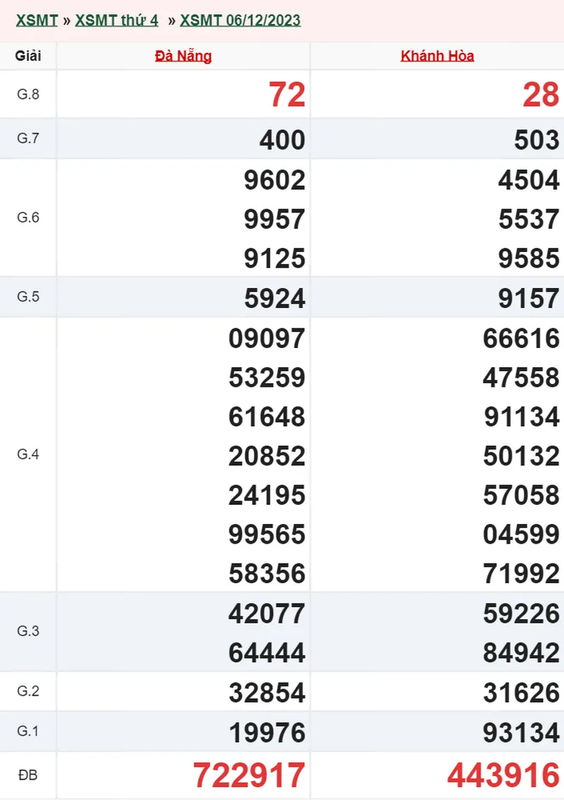 XSMT 27/12, Trực tiếp xổ số miền Trung thứ 4 ngày 27/12/2023 3
