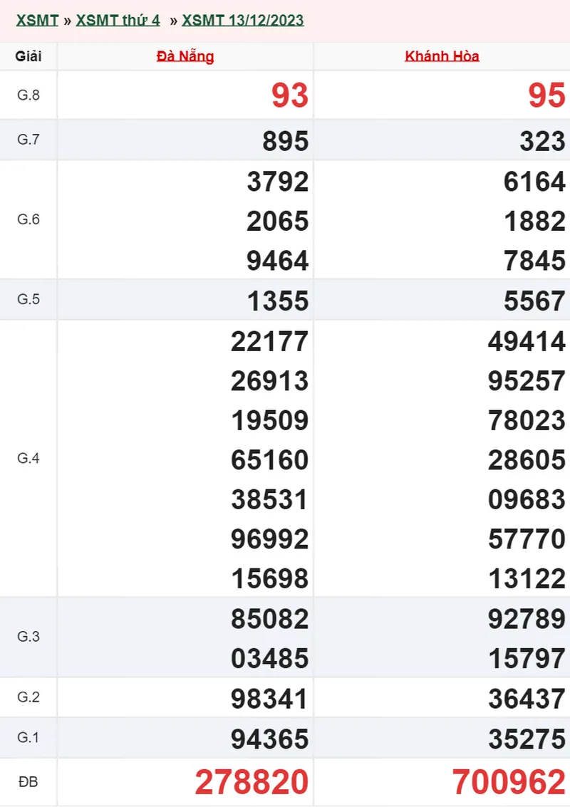 XSMT 27/12, Trực tiếp xổ số miền Trung thứ 4 ngày 27/12/2023 2