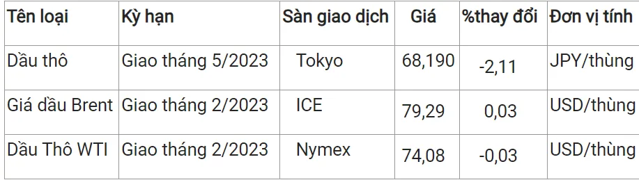 Giá xăng dầu hôm nay 28/12: Lặng sóng 2